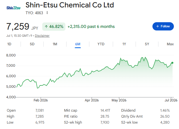信越化学株価【六か月間】 信越化学株価【六か月間】