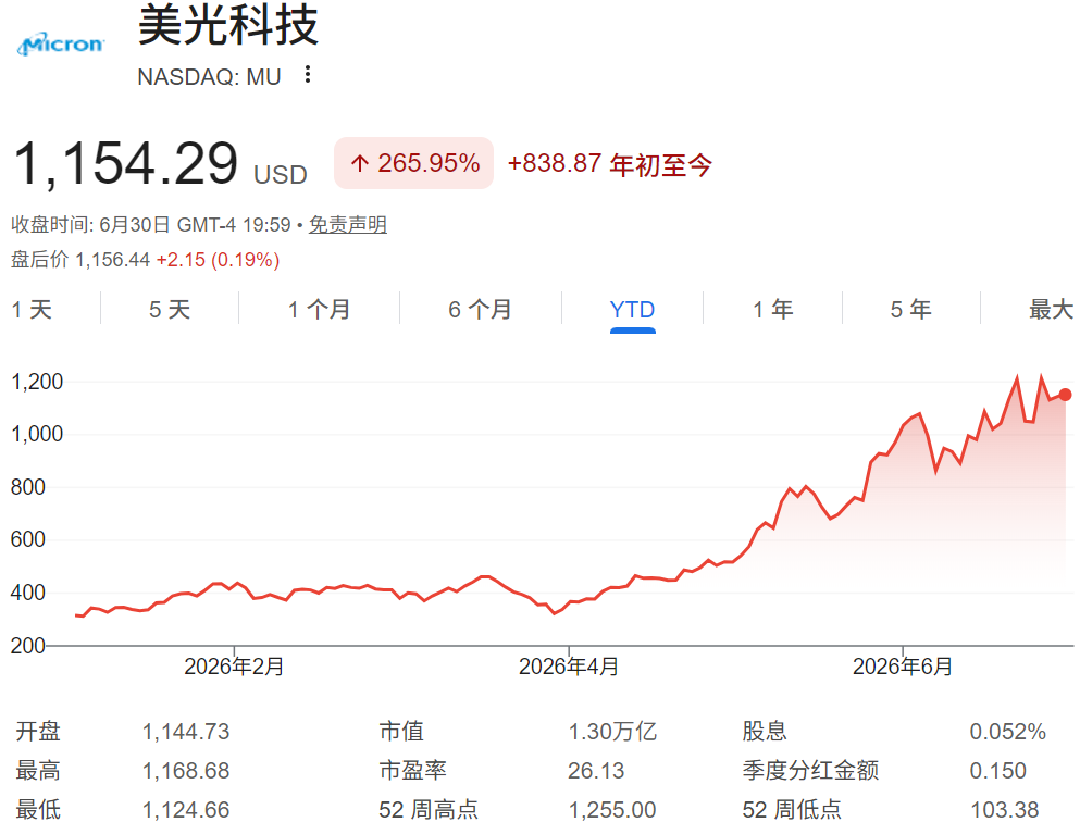 美股（美光科技股价上涨超200%）