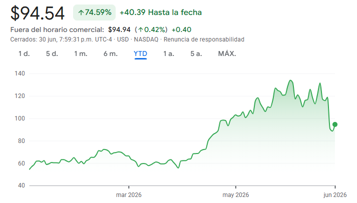 Gráfico de las acciones de ON Gráfico de las acciones de ON