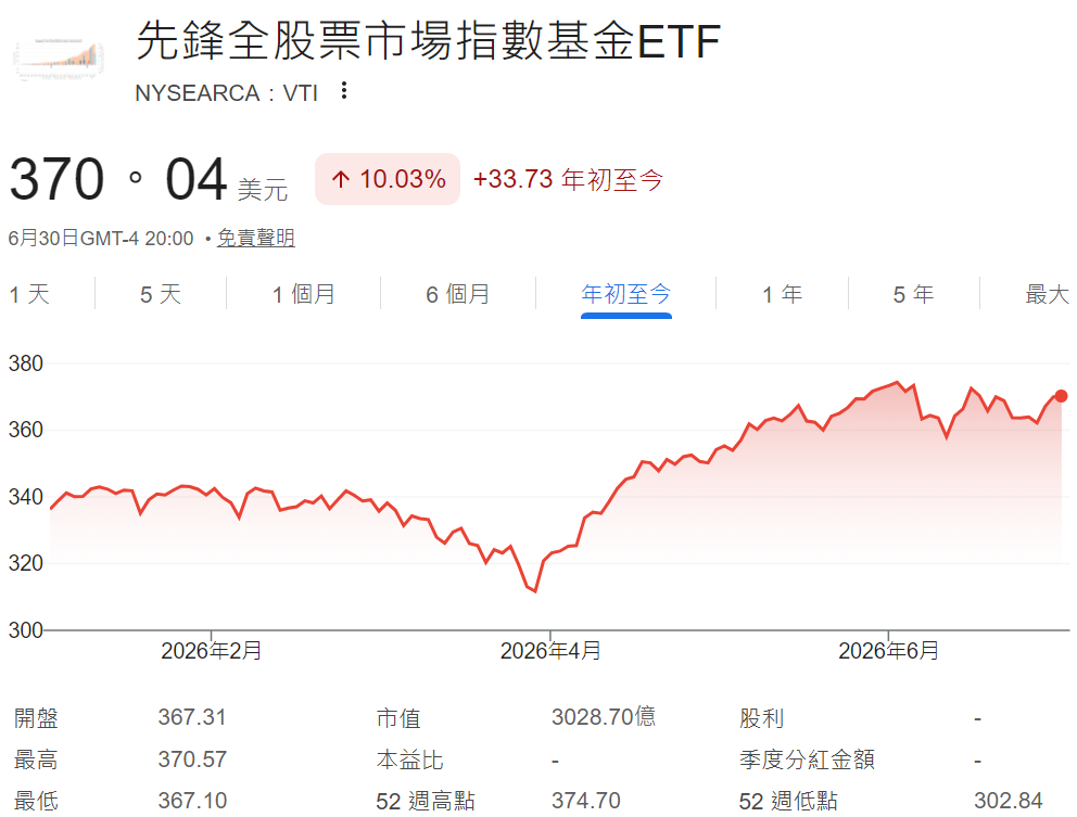 美股VTI是什麼(年初至今走勢) 美股VTI是什麼(年初至今走勢)