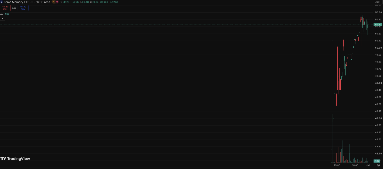 Tema Memory ETF
