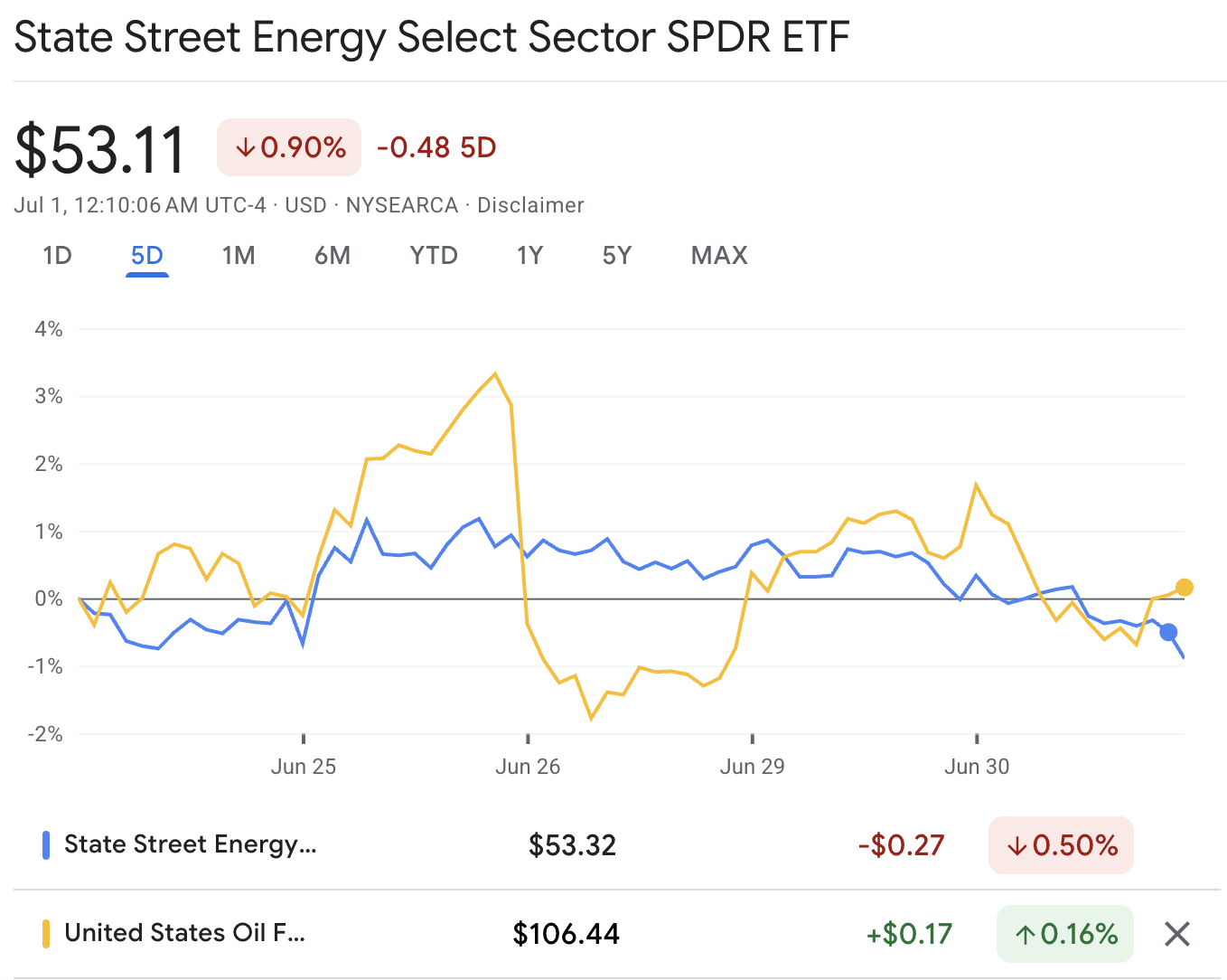 原油・エネルギーETF(XLE対USO) 原油・エネルギーETF(XLE対USO)