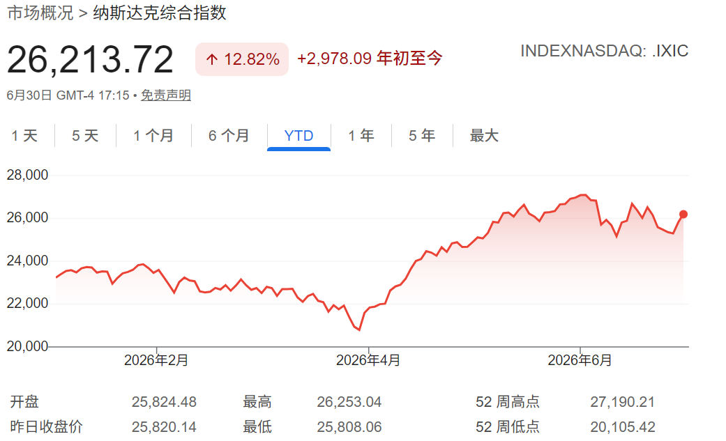 美股（纳指上半年上涨近13%）