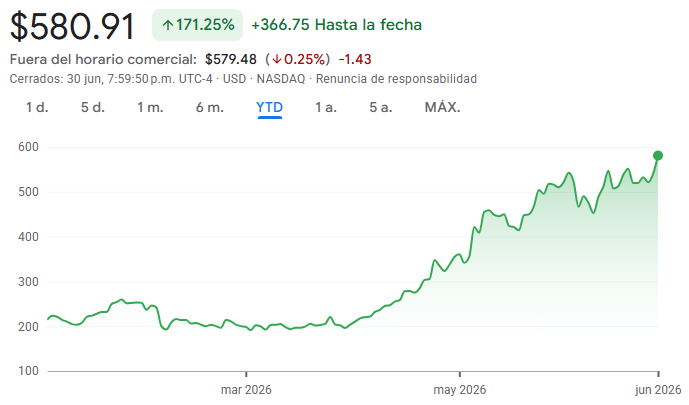 Gráfico de las acciones de AMD Gráfico de las acciones de AMD