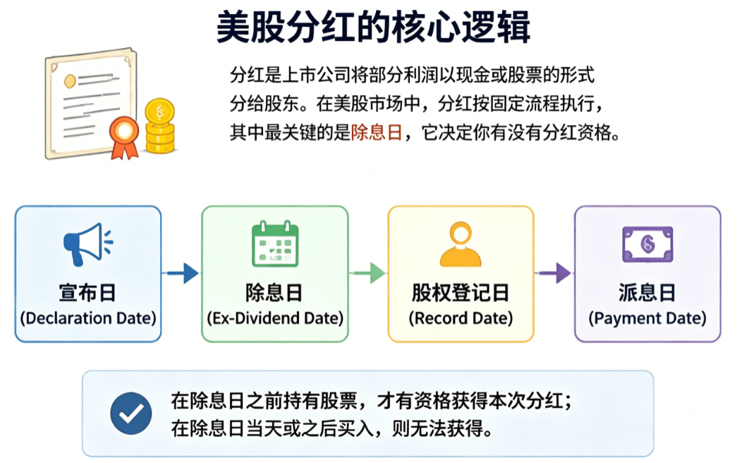 美股分红规则 美股分红规则