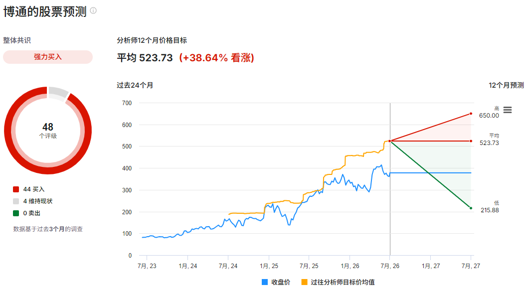 博通股票预测 博通股票预测