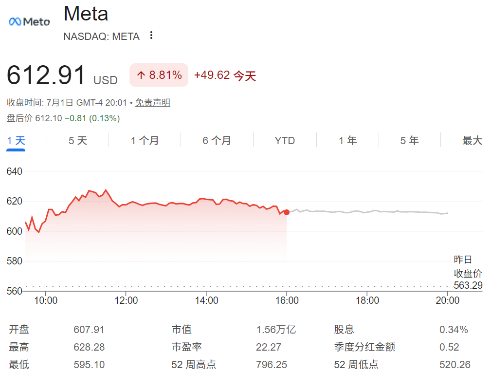 Meta股价大涨8.8% Meta股价大涨8.8%