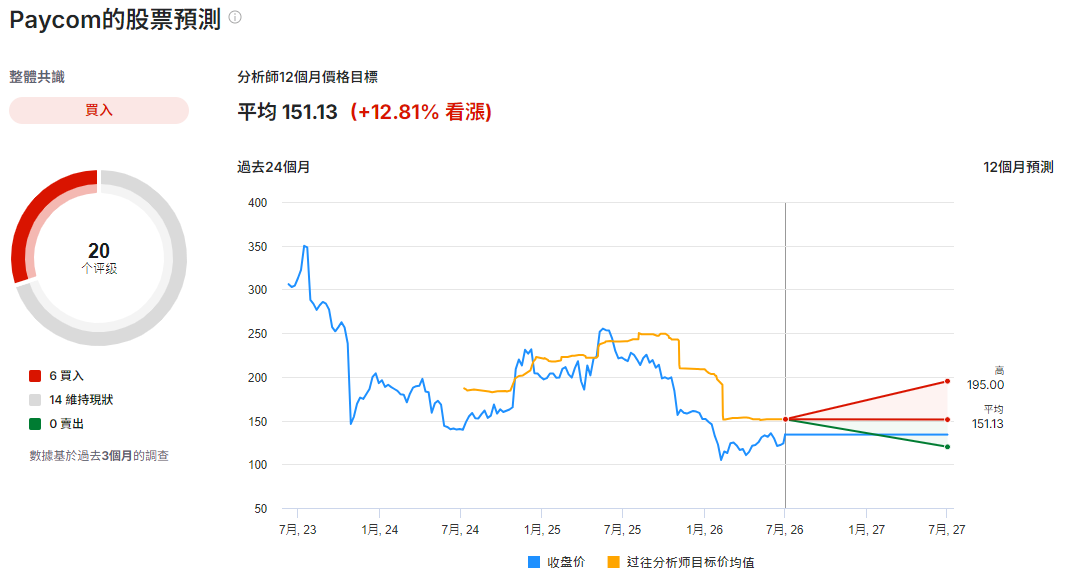 PAYC股票預測 PAYC股票預測