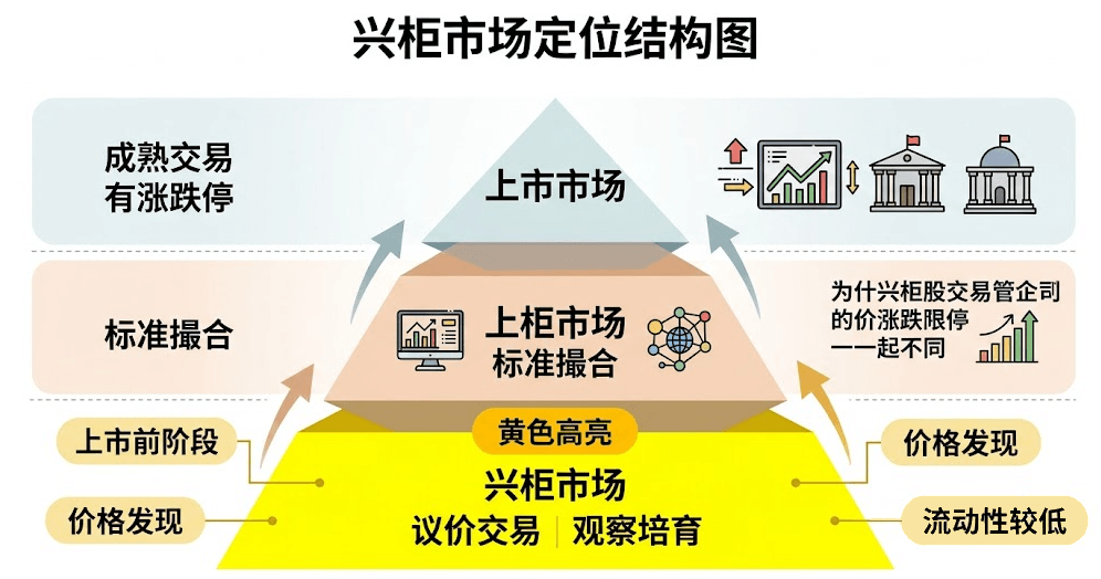 兴柜股票涨跌幅限制为何与成熟市场不同 兴柜股票涨跌幅限制为何与成熟市场不同