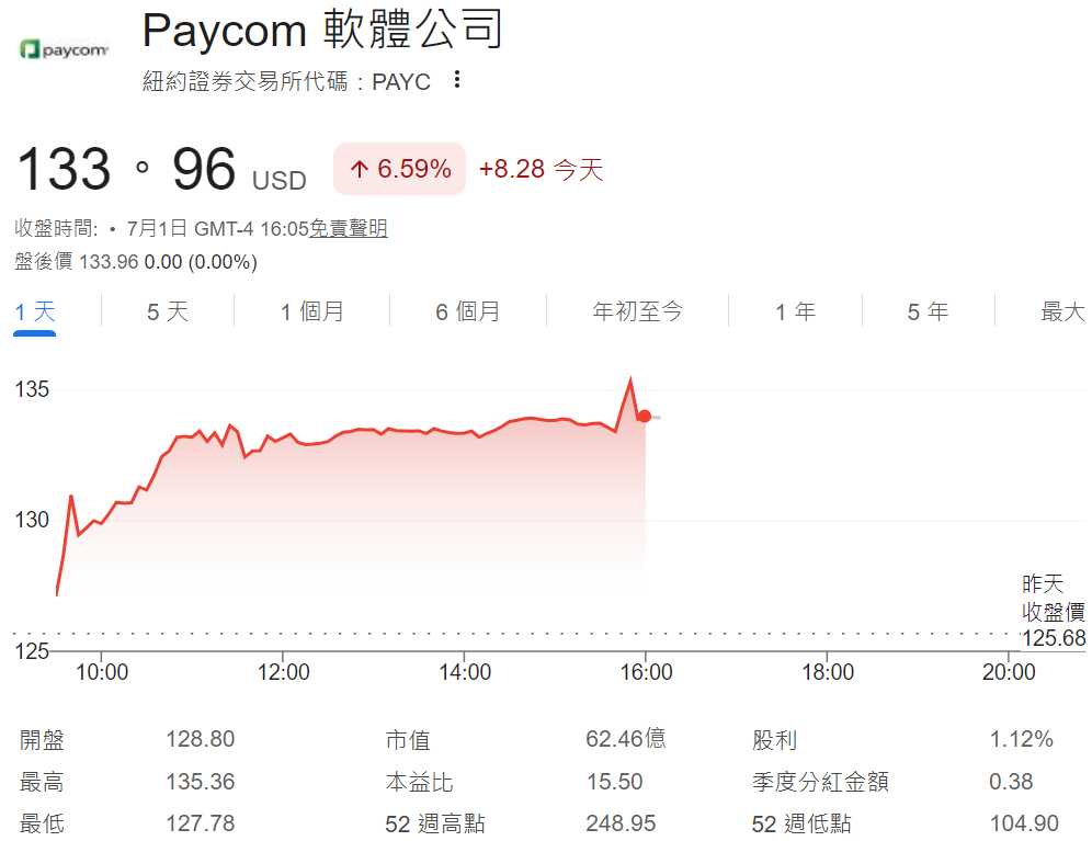 PAYC股價 PAYC股價