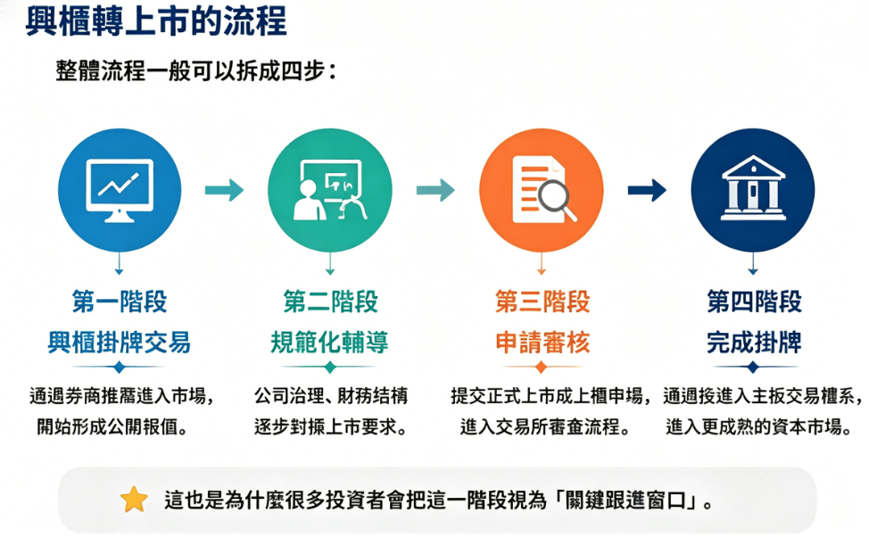 興櫃轉上市的流程 興櫃轉上市的流程