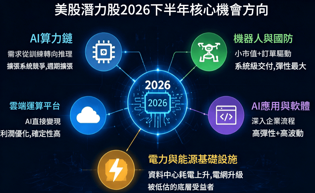 美股潛力股2026下半年機會方向