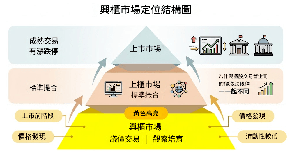興櫃股票漲跌幅限制為何與成熟市場不同 興櫃股票漲跌幅限制為何與成熟市場不同