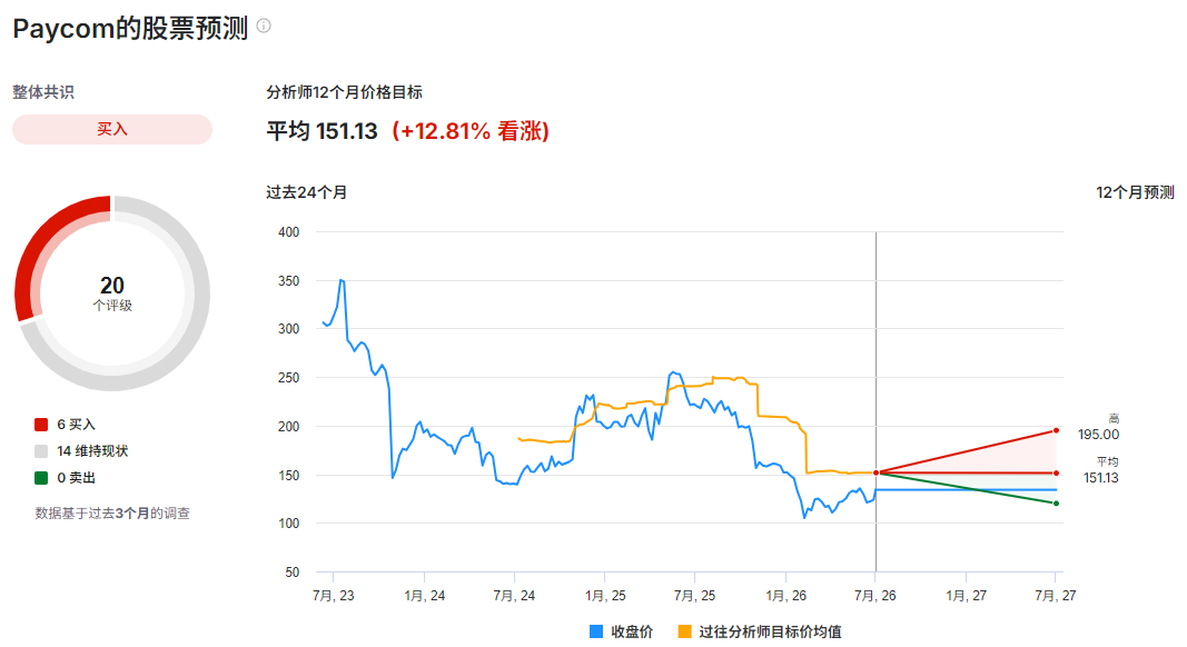 PAYC股票预测