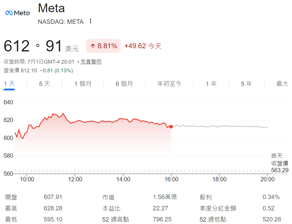 Meta股價大漲8.8% Meta股價大漲8.8%