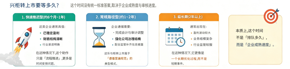 兴柜转上市要多久 兴柜转上市要多久