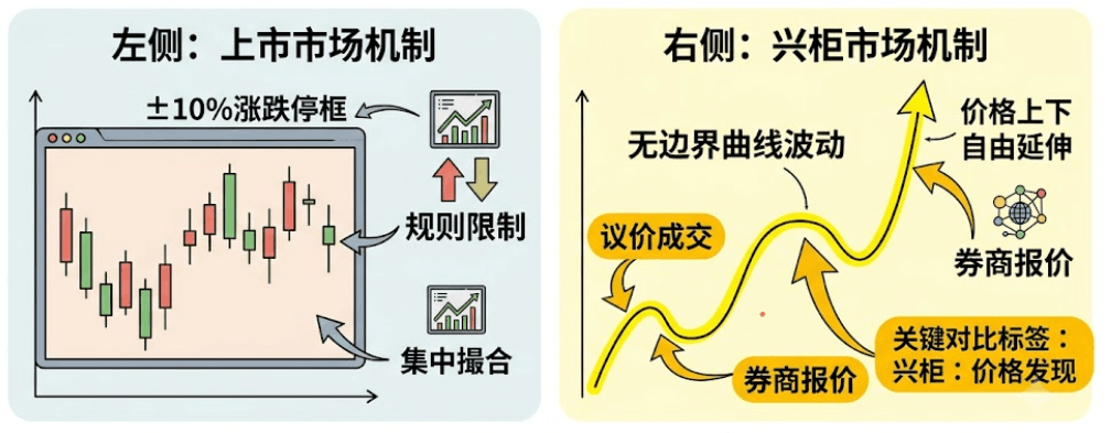 兴柜 vs 上市市场涨跌机制对比图 兴柜 vs 上市市场涨跌机制对比图