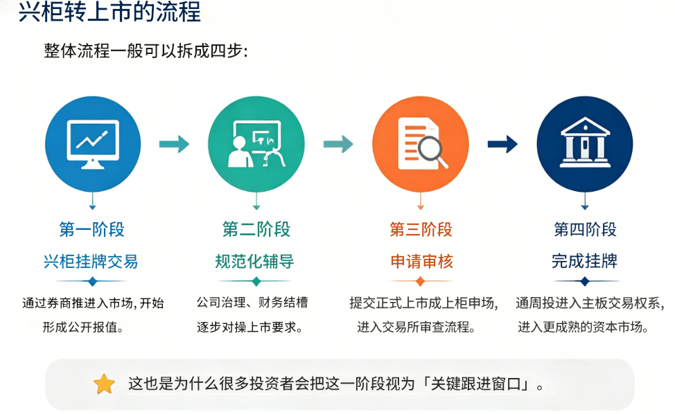 兴柜转上市的流程 兴柜转上市的流程