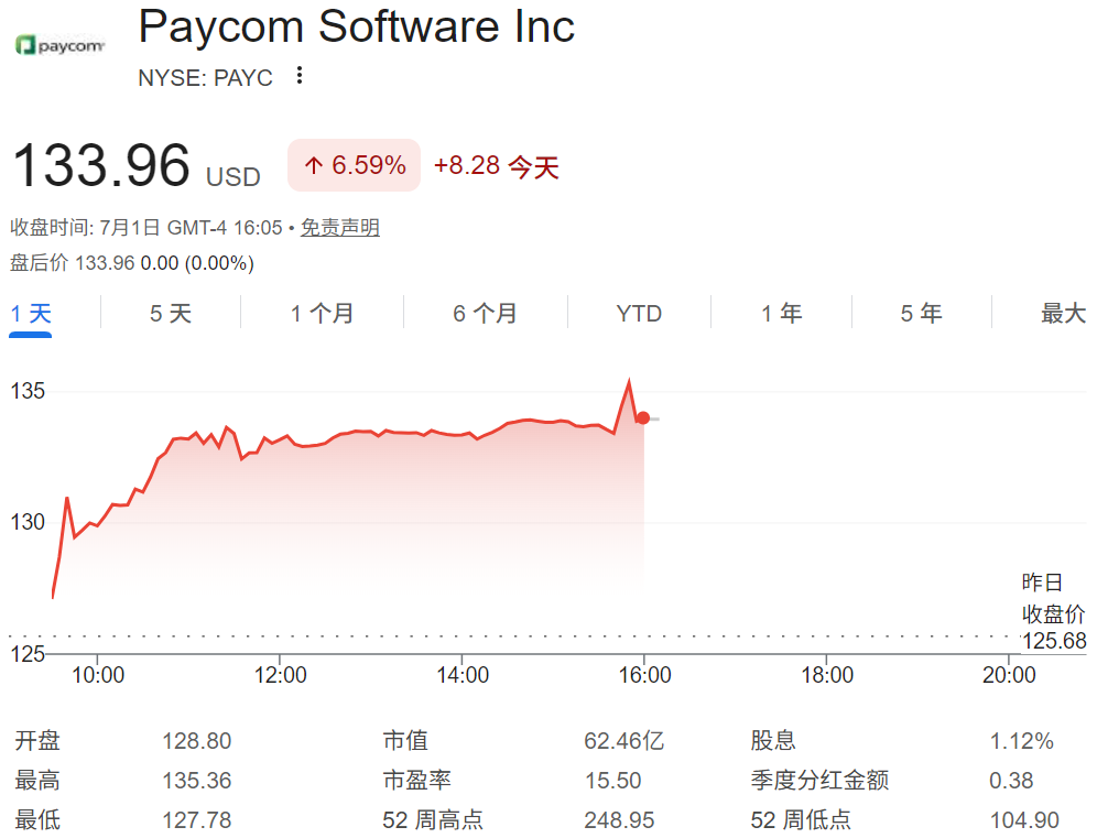 PAYC股价