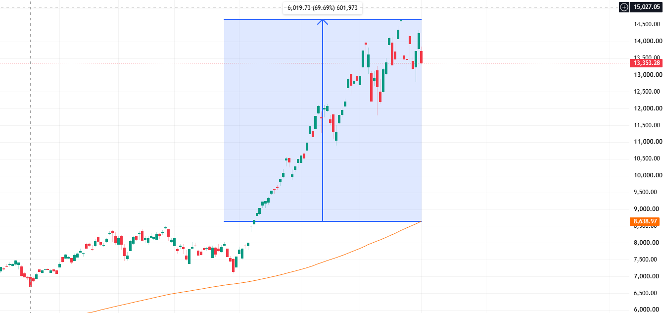  SOX 차트