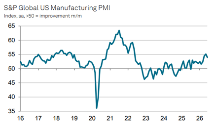 S&P Global US manufacturero S&P Global US manufacturero