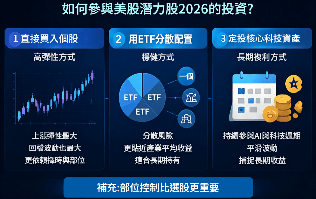 投資美股潛力股的方式