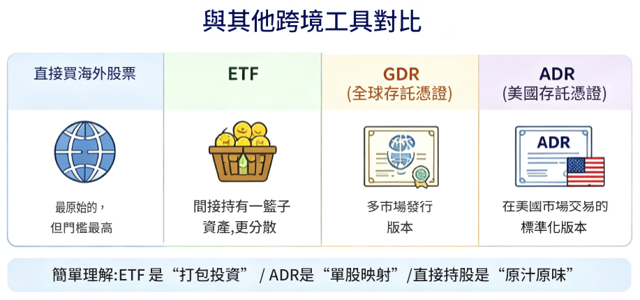 美國存託憑證與其他跨國工具比較圖