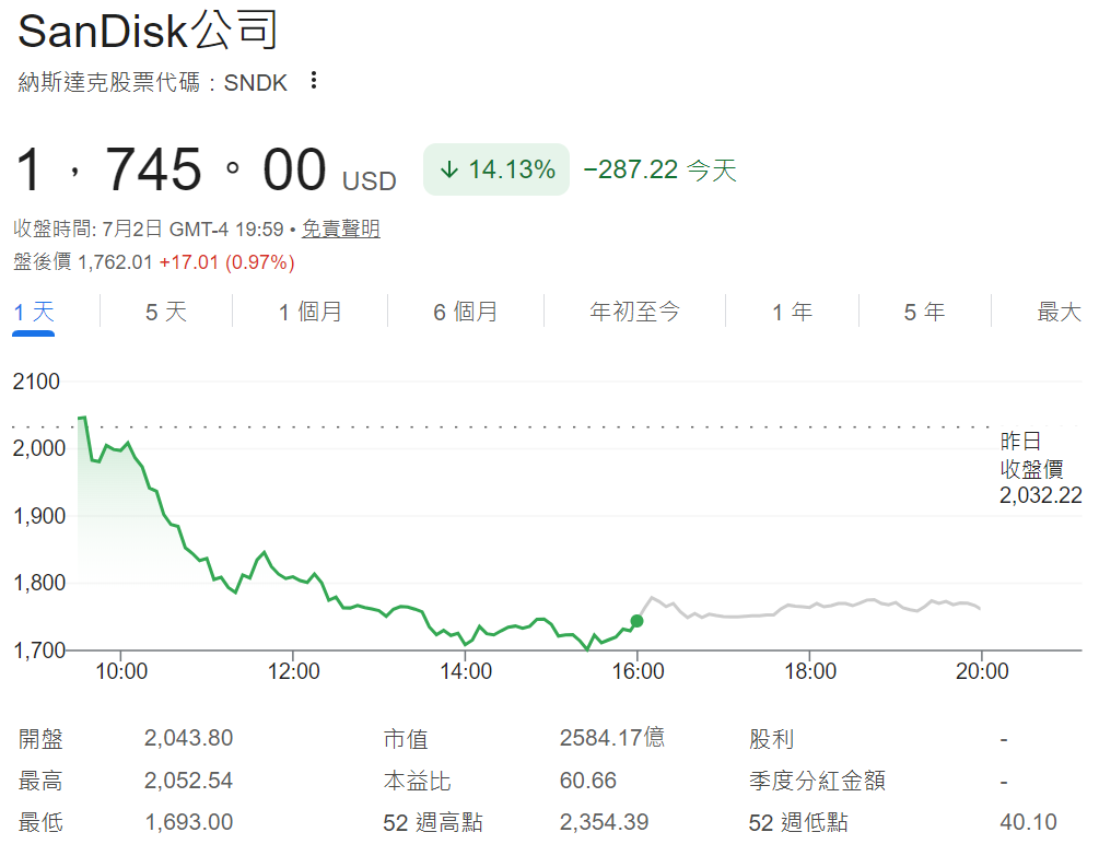 SanDisk股價重挫超14% SanDisk股價重挫超14%