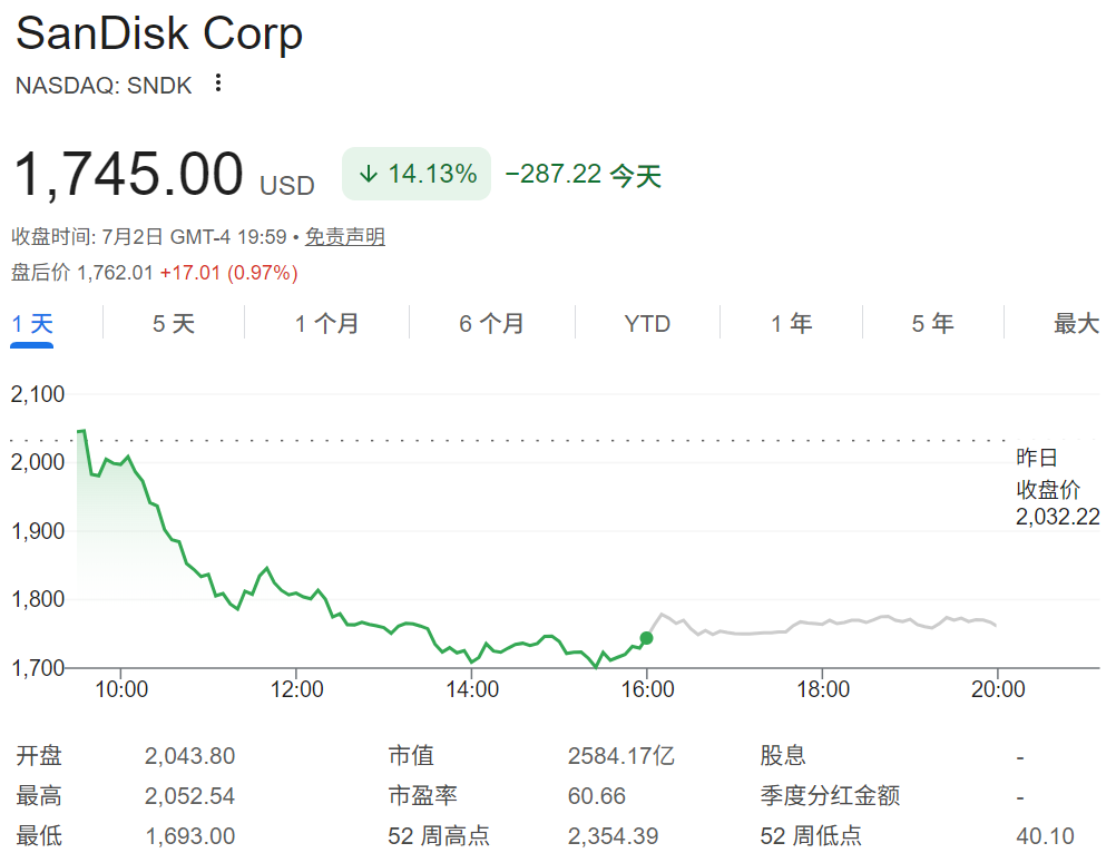 SanDisk股价重挫超14% SanDisk股价重挫超14%