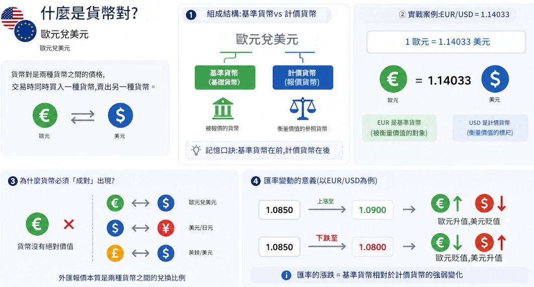 貨幣對(Currency Pair) 貨幣對(Currency Pair)