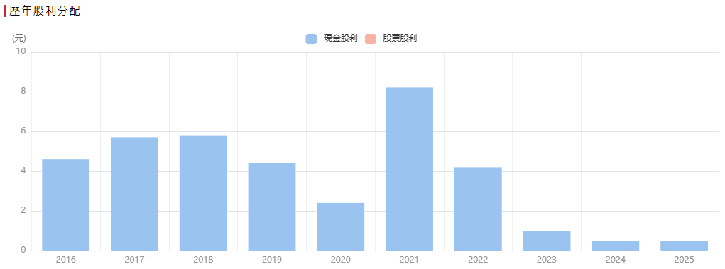 台塑(1301)股利發放歷史 台塑(1301)股利發放歷史