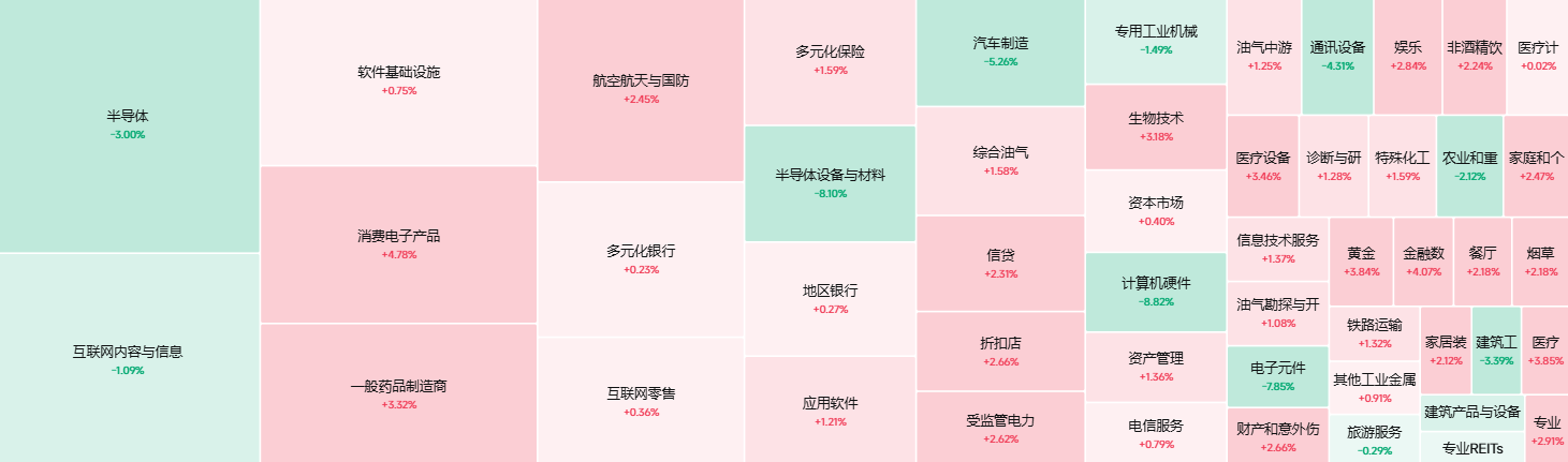 美国股市行业热力