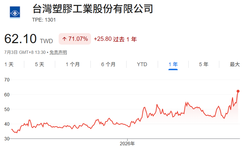 台塑(1301)近一年股價走勢 台塑(1301)近一年股價走勢