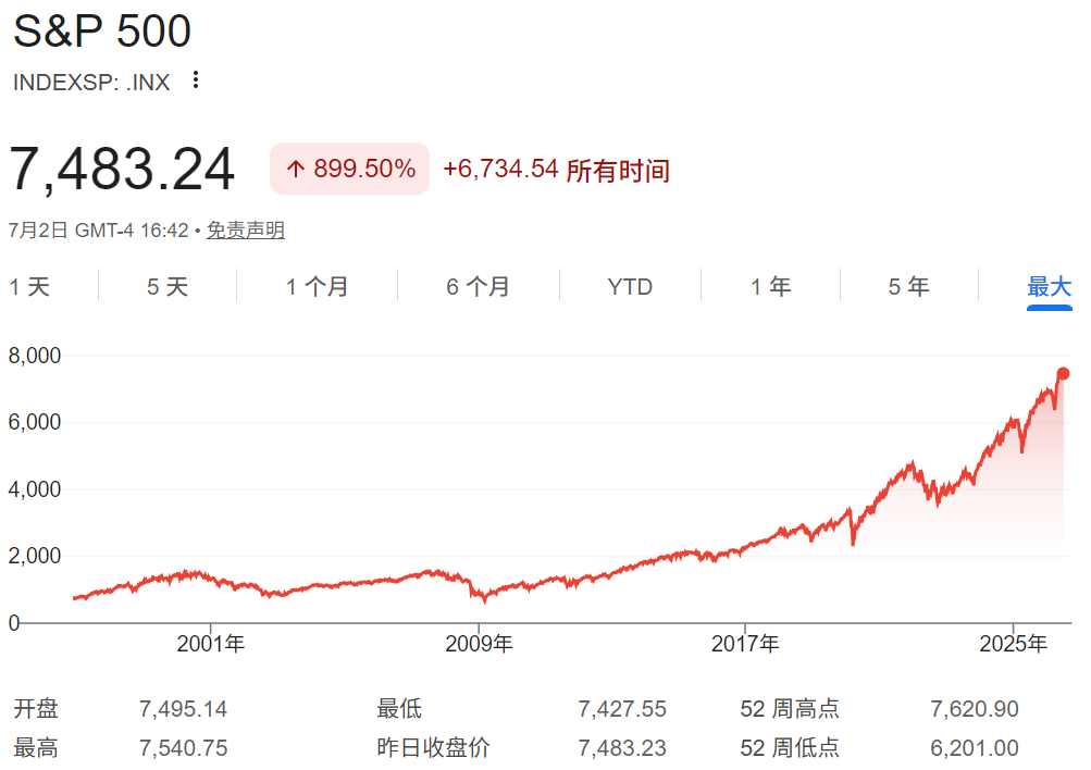 S&P500是什么（S&P500走势）