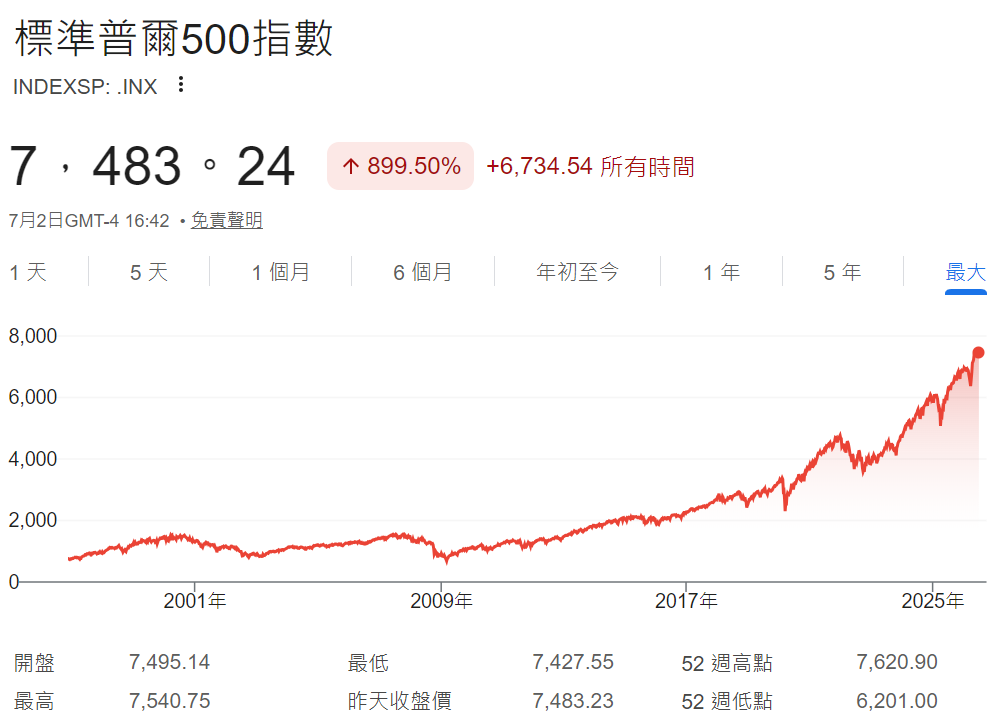 S&P500是什麼（S&P500走勢）