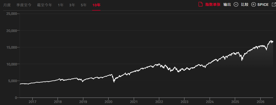 S&P500近十年总回报率