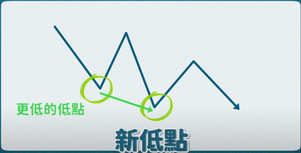 空頭趨勢 空頭趨勢