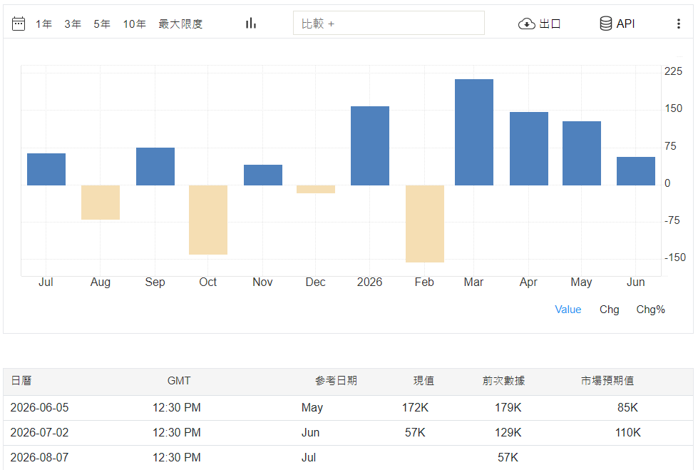 非農就業數據 非農就業數據