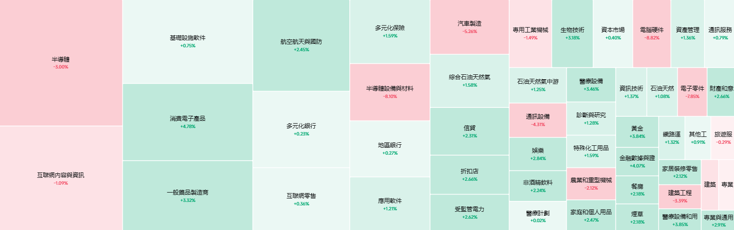 美國股市產業熱力