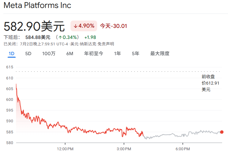 Meta股价下跌近5% Meta股价下跌近5%