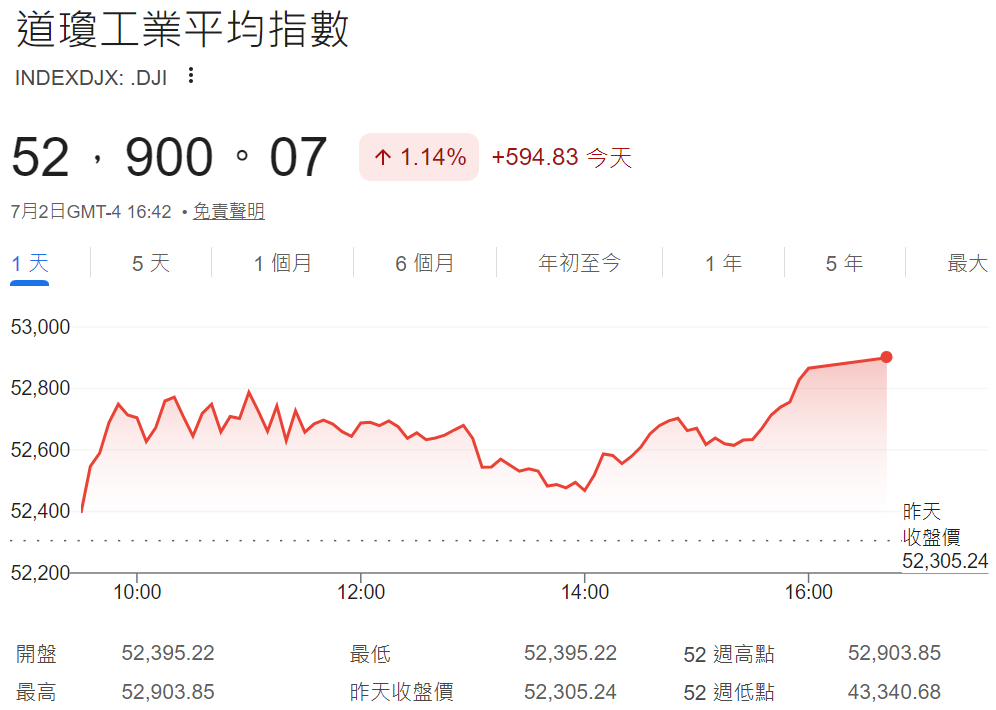 道瓊指數漲1.14%,創歷史新高 道瓊指數漲1.14%,創歷史新高