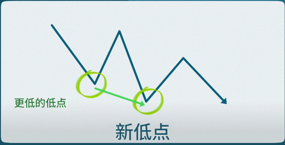 空头趋势 空头趋势