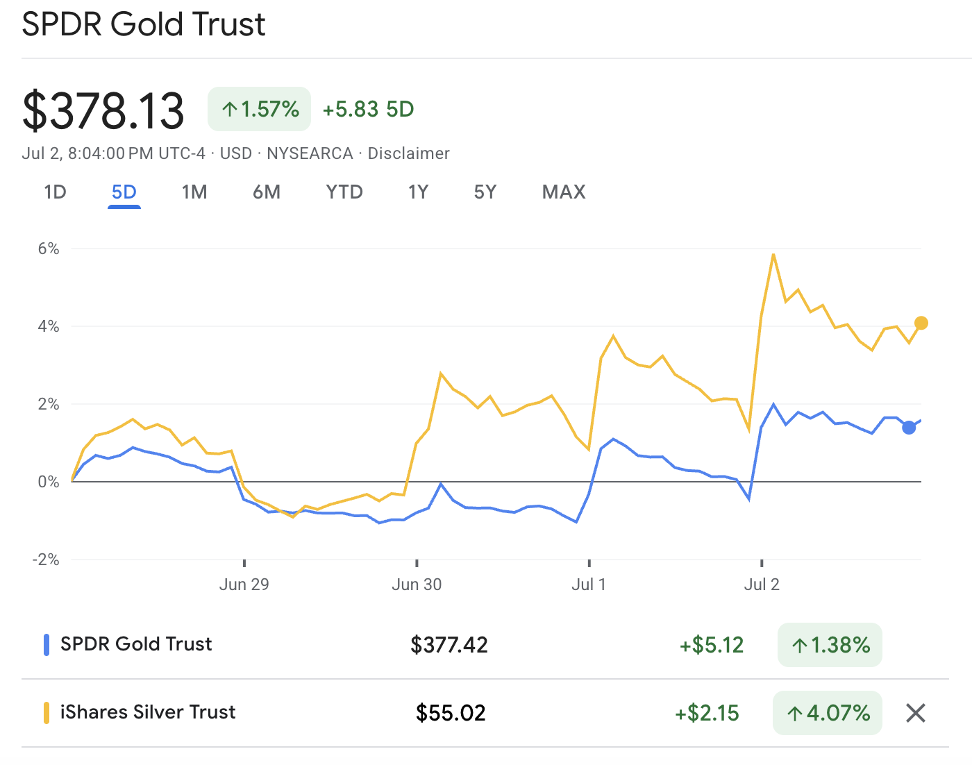 GLD and SLV ETF GLD and SLV ETF