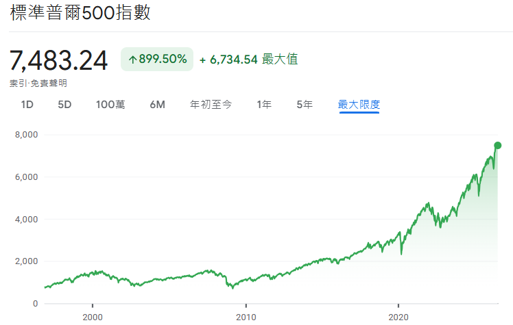 美國股市標普500歷史走勢