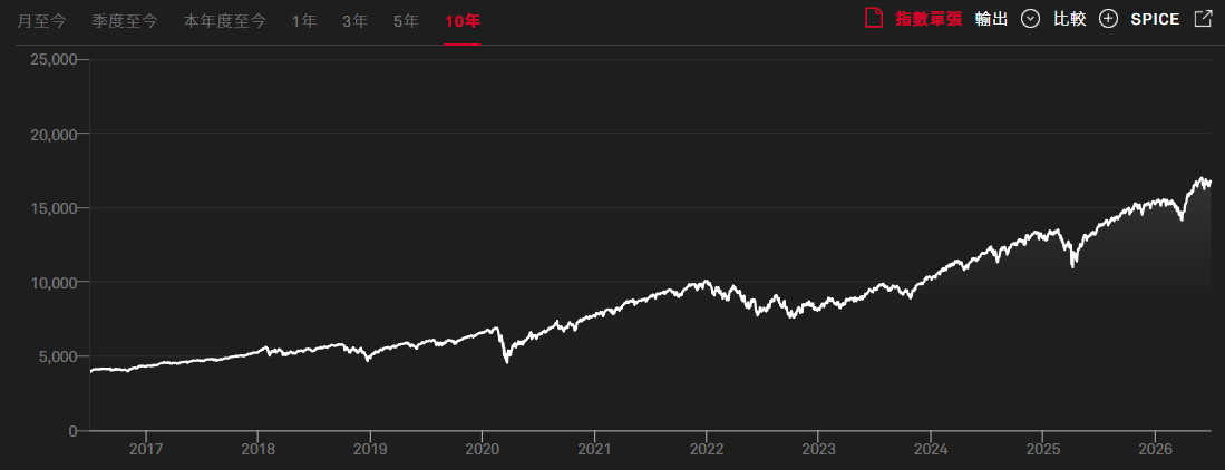 S&P500近十年總報酬率