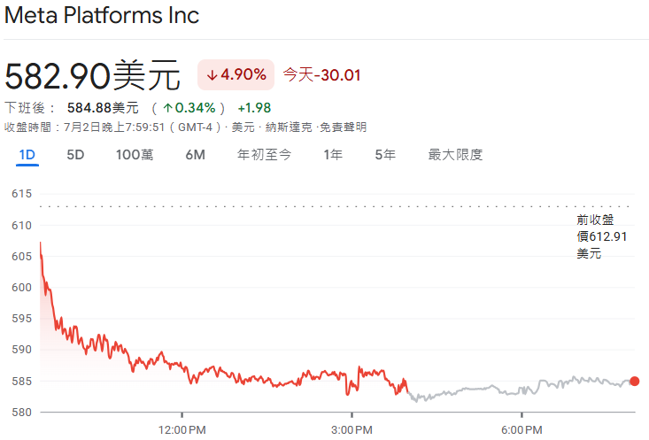 Meta股價下跌近5% Meta股價下跌近5%