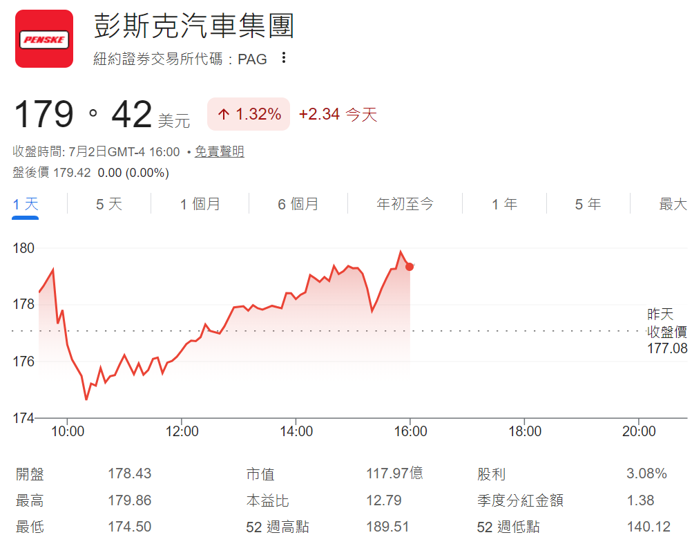 美股PAG股價