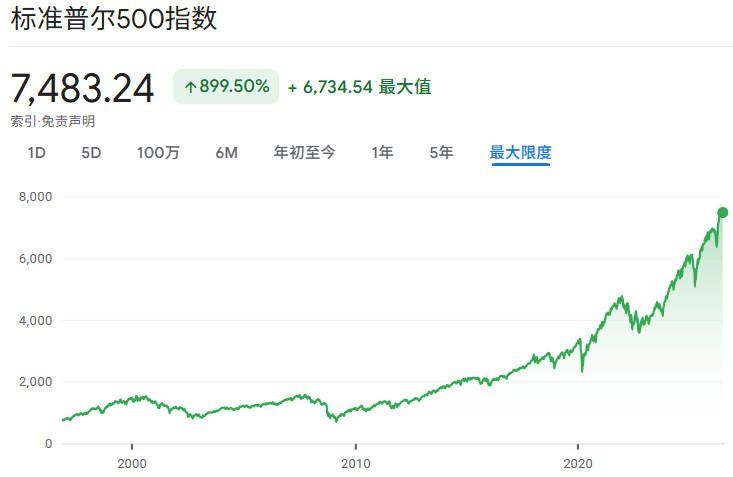 美国股市标普500历史走势