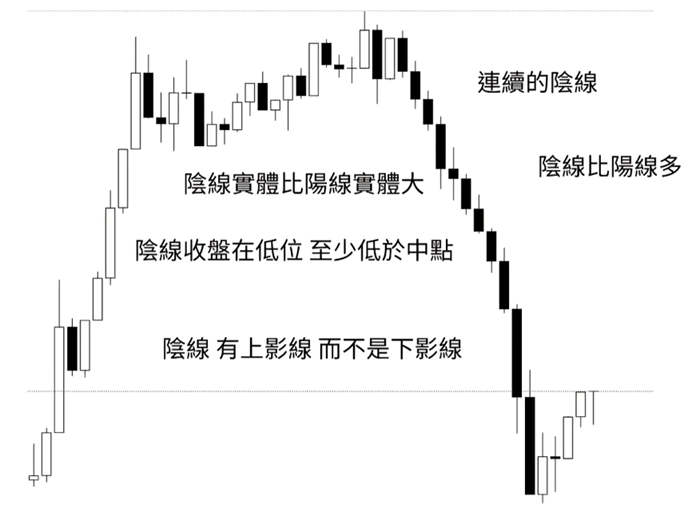 賣壓特徵 賣壓特徵