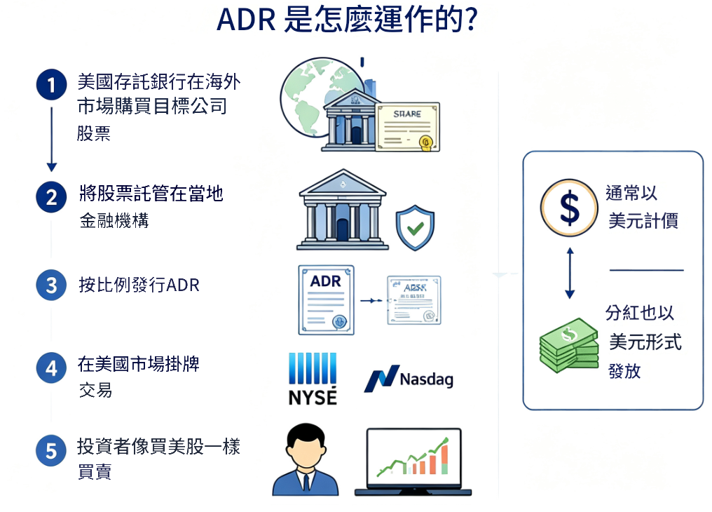 美國存託憑證的運作流程